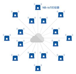 優聯智能搭載NB-IoT路燈系統，以通信技術研發引領城市步入智慧時代